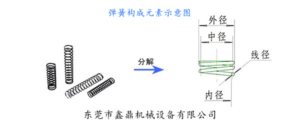 彈簧構成元素示意圖