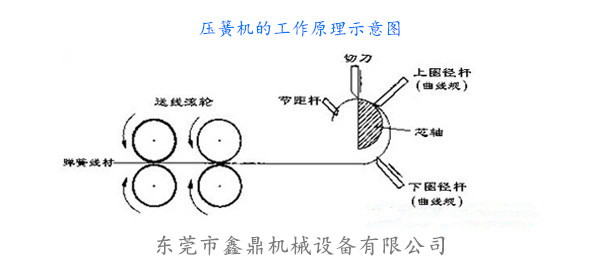 壓簧機（卷簧機）的工作原理