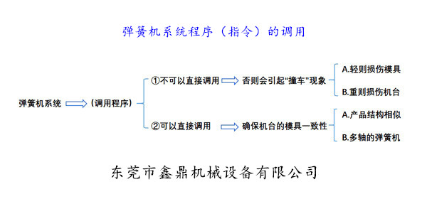 彈簧機系統程序（指令）的調用