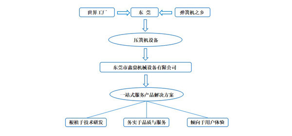 東莞壓簧機選鑫鼎，產(chǎn)品一站式服務(wù)提供商