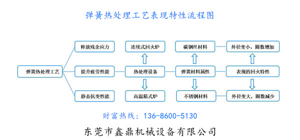 彈簧熱處理表現特性流程圖