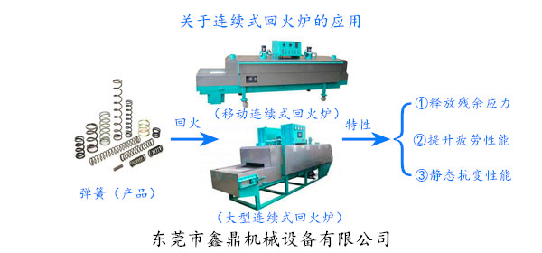 關(guān)于連續式回火爐的應用