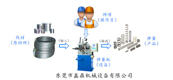 在彈簧制造領(lǐng)域中彈簧機師傅發(fā)揮的重要作用